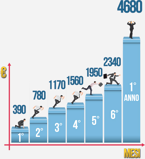 Grafico Guadagni